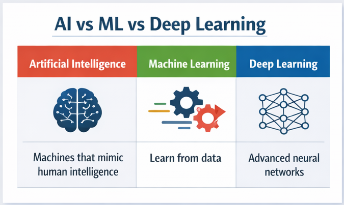 AI vs ML vs DL