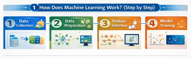 How does Machine Learning Work
