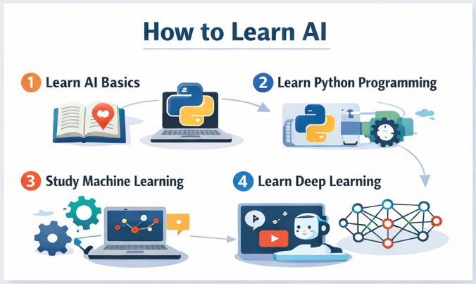 How to learn AI