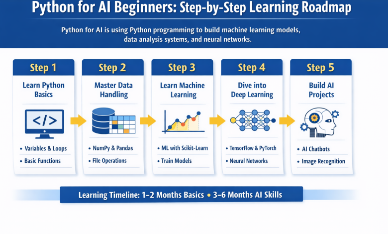 Python for AI Beginners Step-by-Step Learning Roadmap