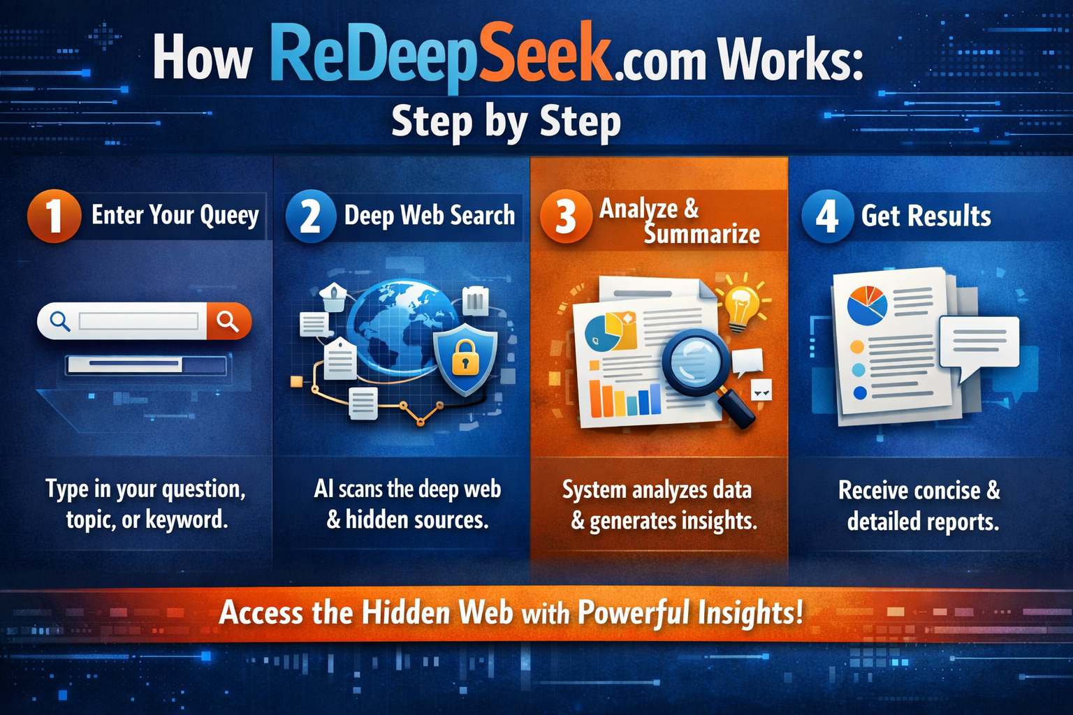 how redeepseek com works step by step